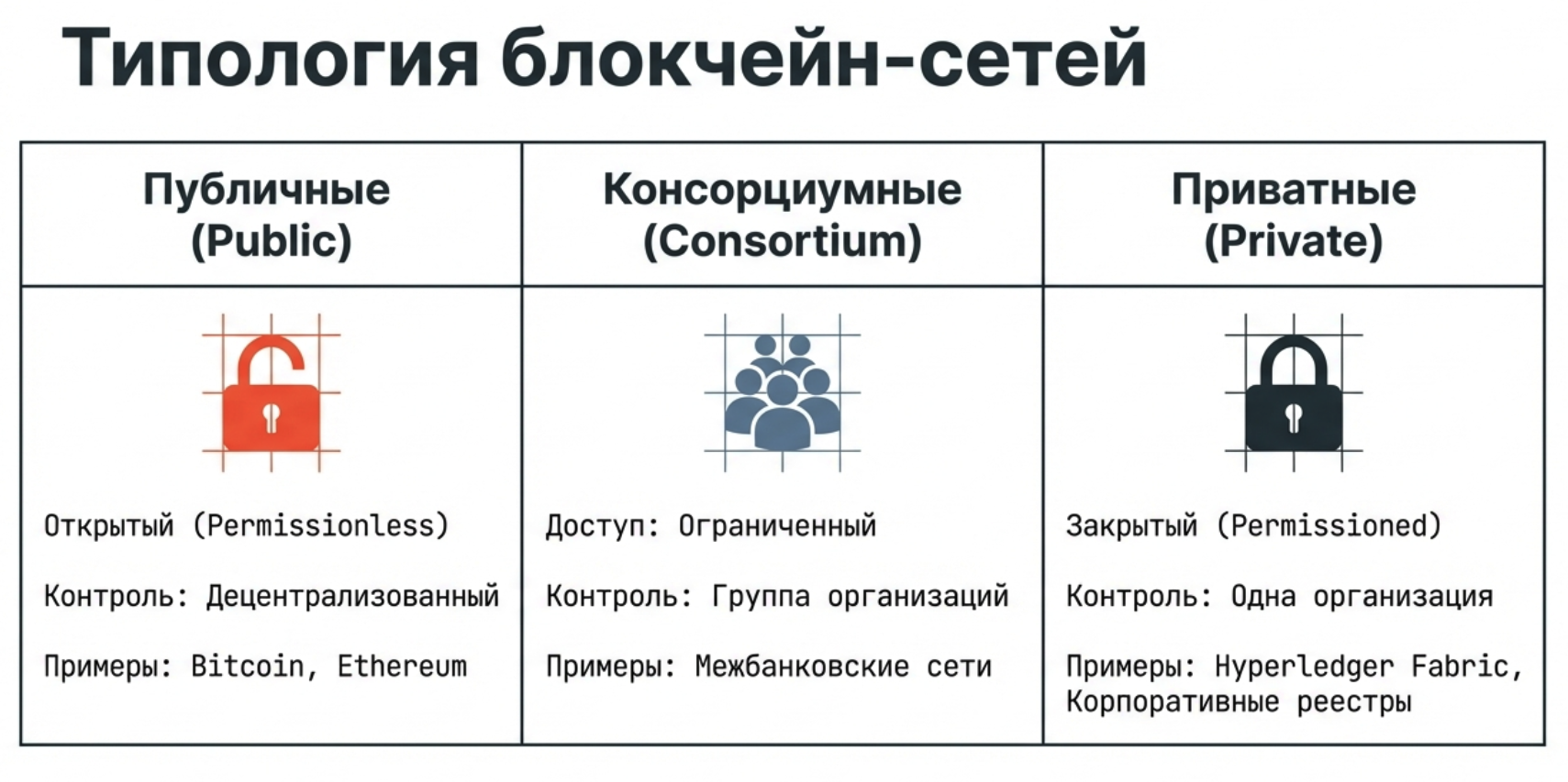 Типы блокчейнов: публичные, приватные и консорциумные