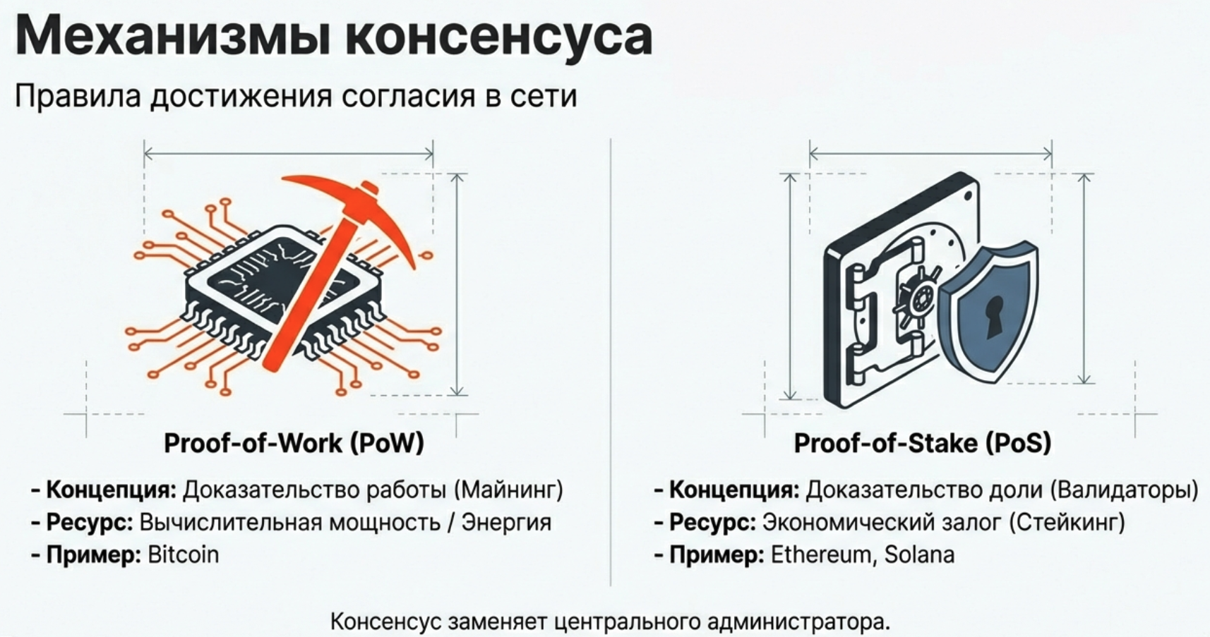 Сравнение механизмом консенсуса Proof of Work и Proof of Stake