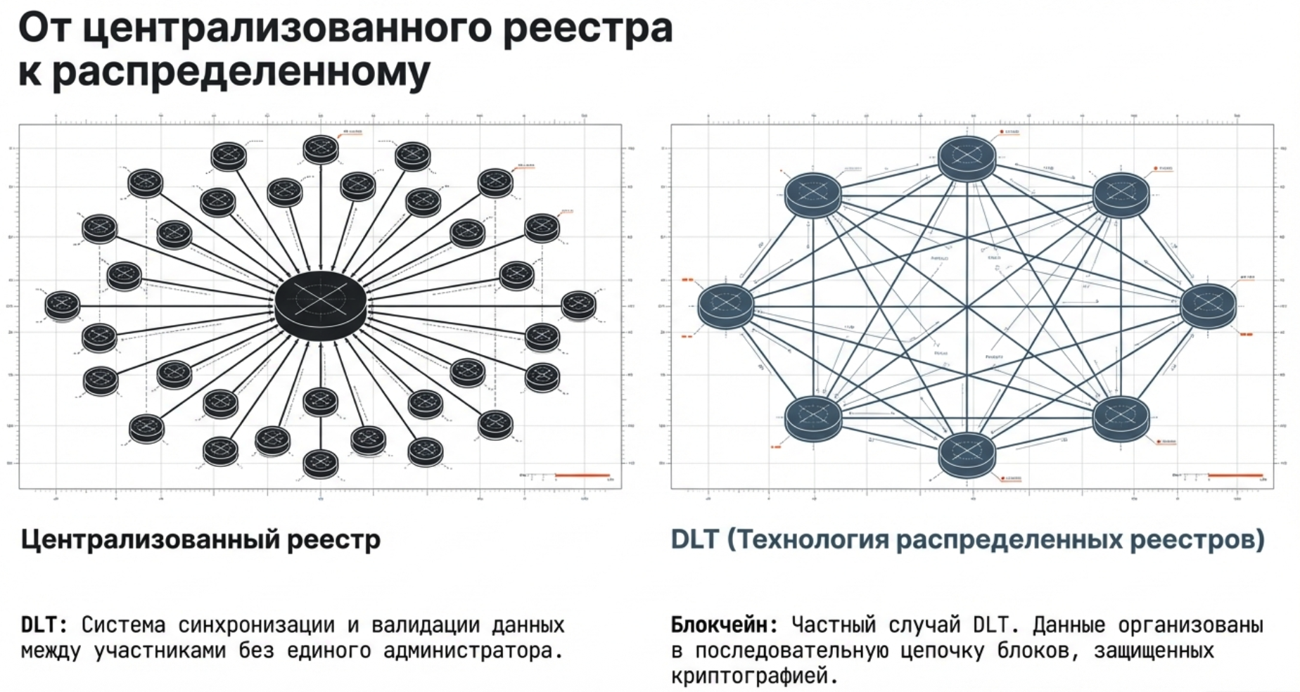 Отличие централизованного реестра от децентрализованного и блокчейн как частный случай DLT